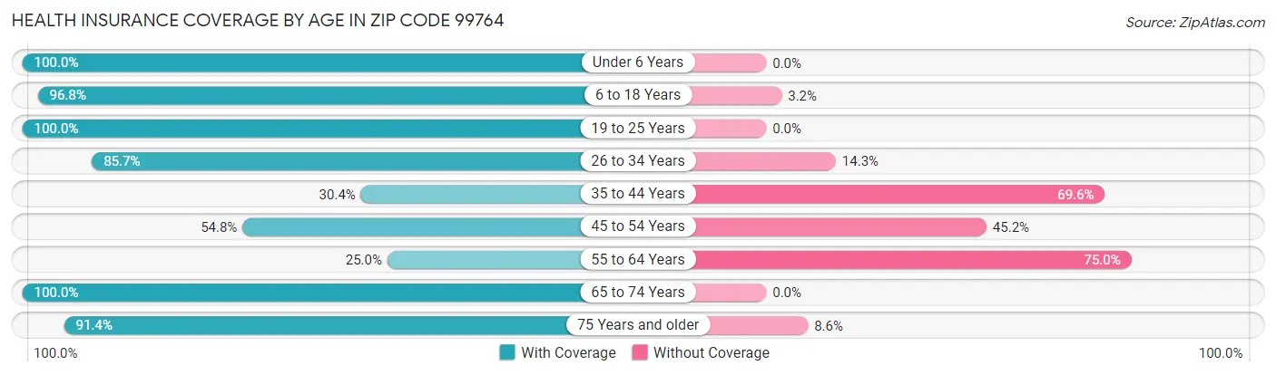 Health Insurance Coverage by Age in Zip Code 99764