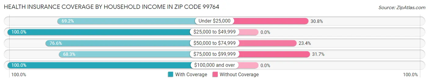 Health Insurance Coverage by Household Income in Zip Code 99764