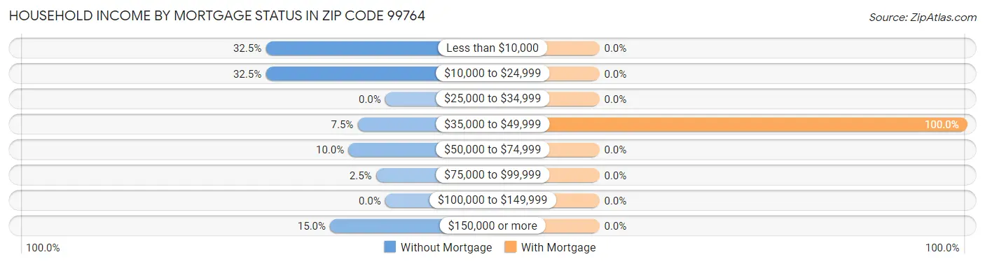 Household Income by Mortgage Status in Zip Code 99764