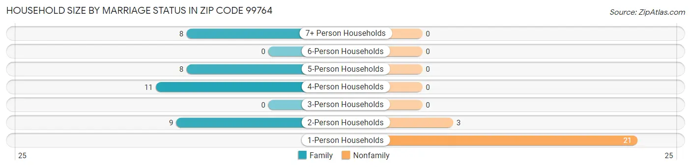 Household Size by Marriage Status in Zip Code 99764