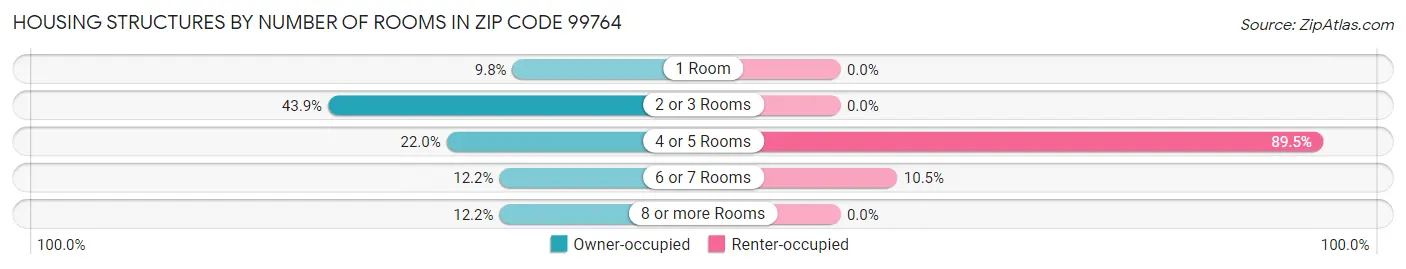 Housing Structures by Number of Rooms in Zip Code 99764