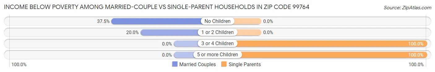 Income Below Poverty Among Married-Couple vs Single-Parent Households in Zip Code 99764