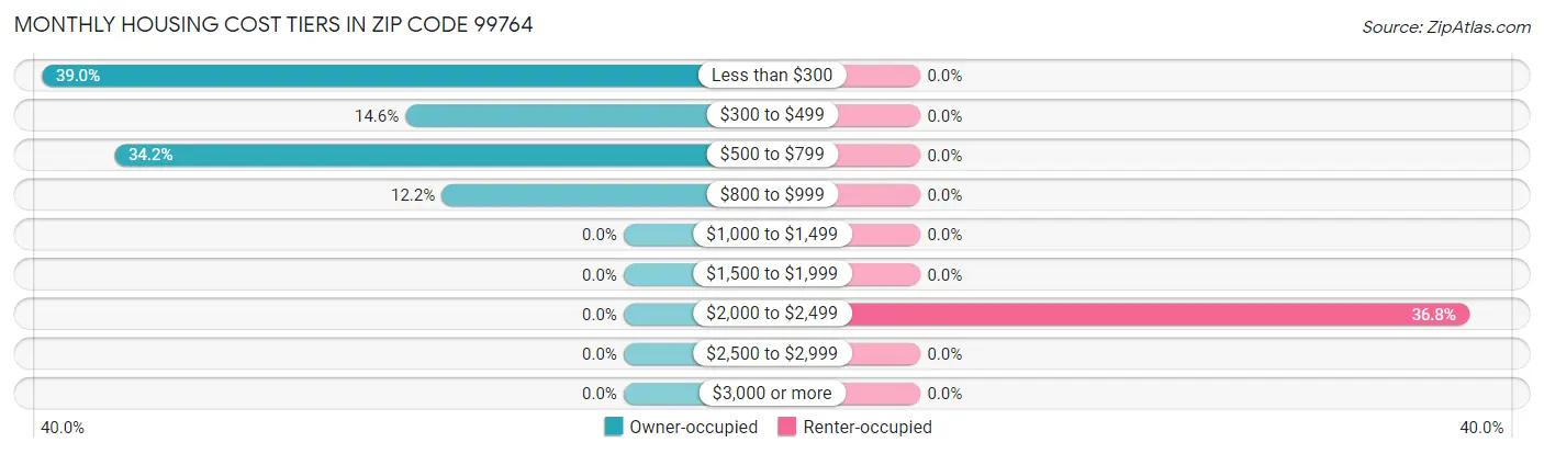 Monthly Housing Cost Tiers in Zip Code 99764