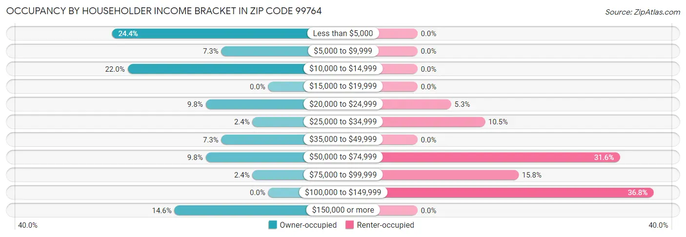 Occupancy by Householder Income Bracket in Zip Code 99764