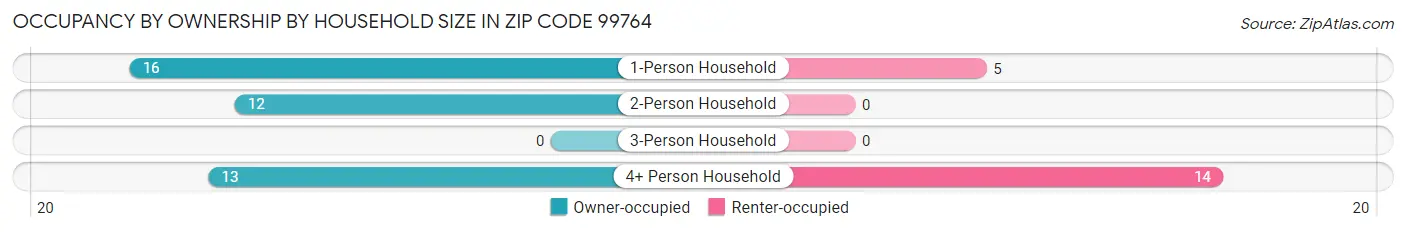 Occupancy by Ownership by Household Size in Zip Code 99764