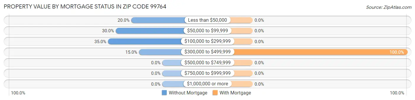 Property Value by Mortgage Status in Zip Code 99764