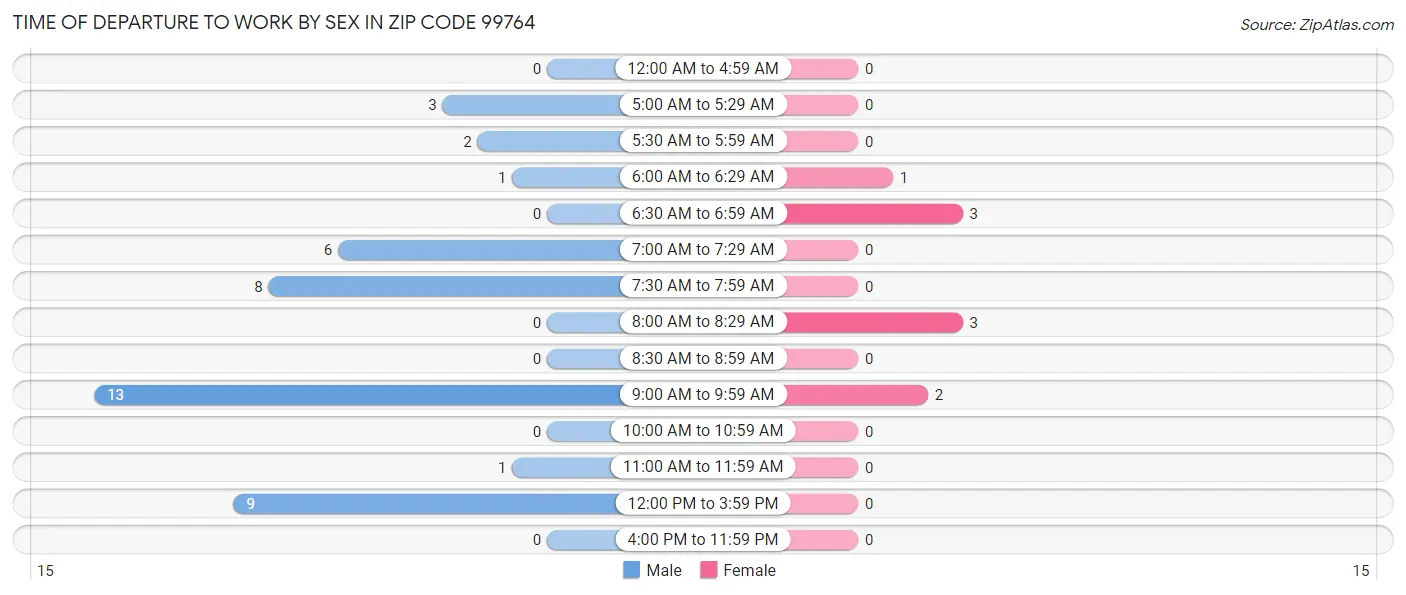 Time of Departure to Work by Sex in Zip Code 99764
