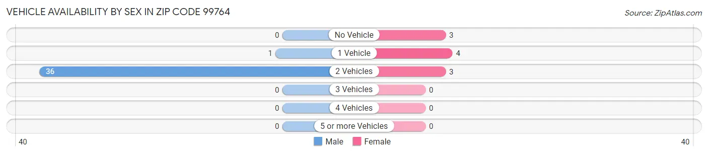 Vehicle Availability by Sex in Zip Code 99764
