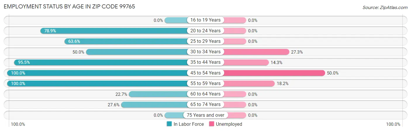 Employment Status by Age in Zip Code 99765
