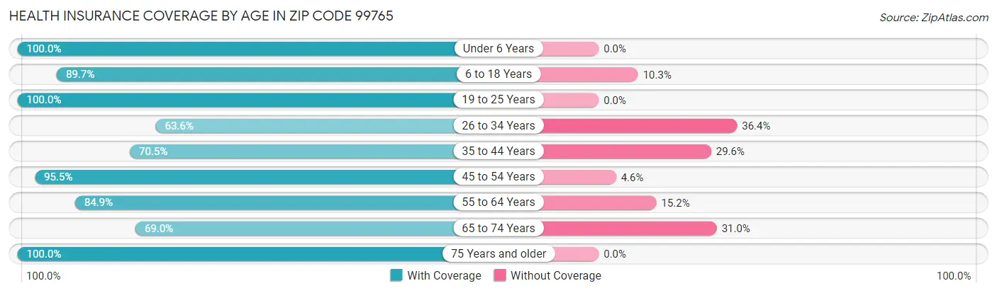 Health Insurance Coverage by Age in Zip Code 99765