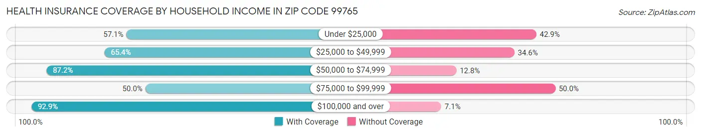 Health Insurance Coverage by Household Income in Zip Code 99765
