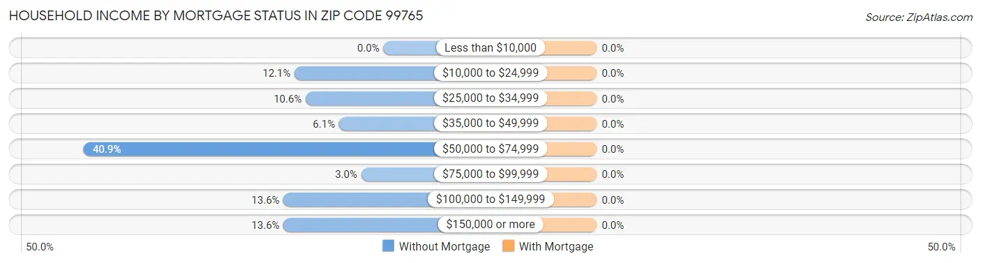 Household Income by Mortgage Status in Zip Code 99765