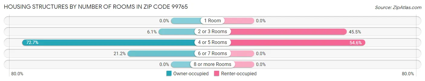 Housing Structures by Number of Rooms in Zip Code 99765