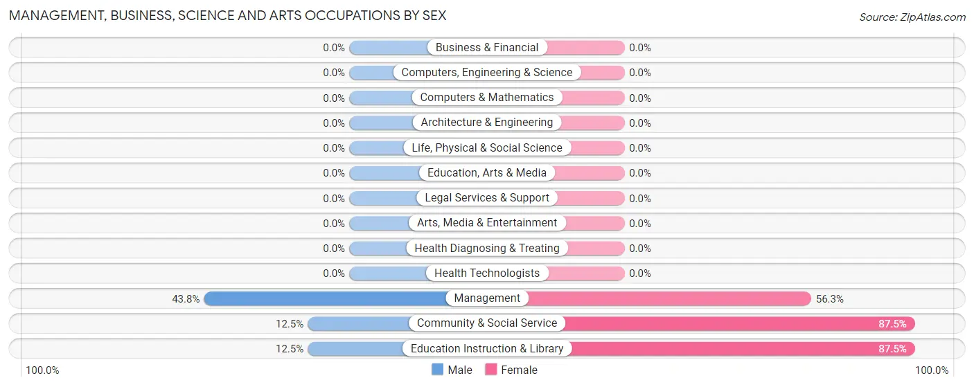 Management, Business, Science and Arts Occupations by Sex in Zip Code 99765