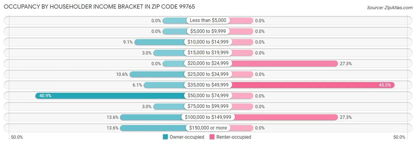 Occupancy by Householder Income Bracket in Zip Code 99765