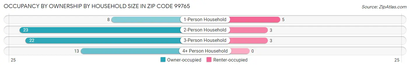 Occupancy by Ownership by Household Size in Zip Code 99765