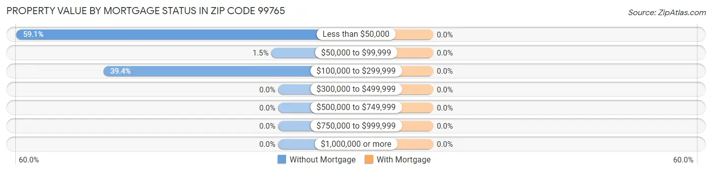 Property Value by Mortgage Status in Zip Code 99765
