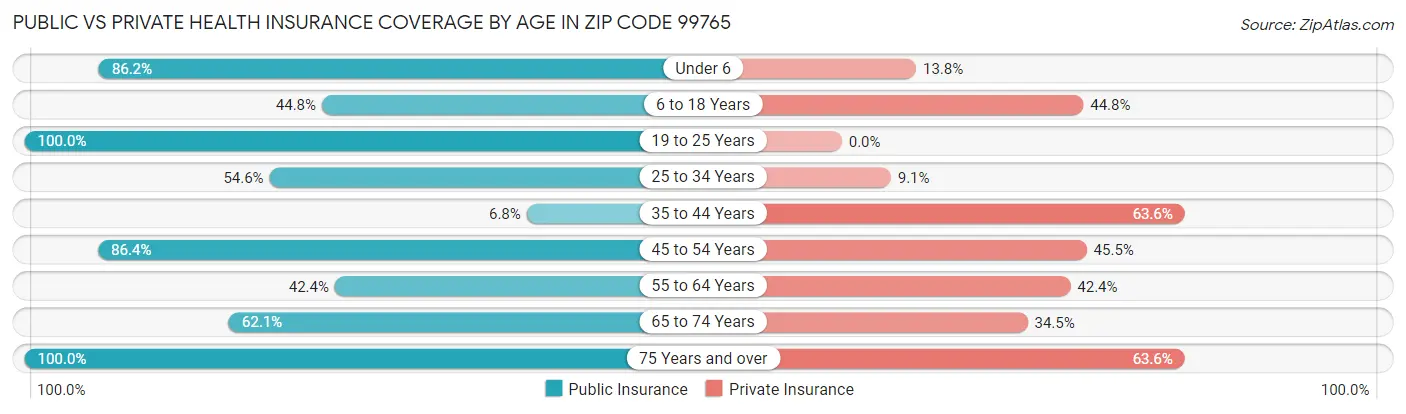 Public vs Private Health Insurance Coverage by Age in Zip Code 99765