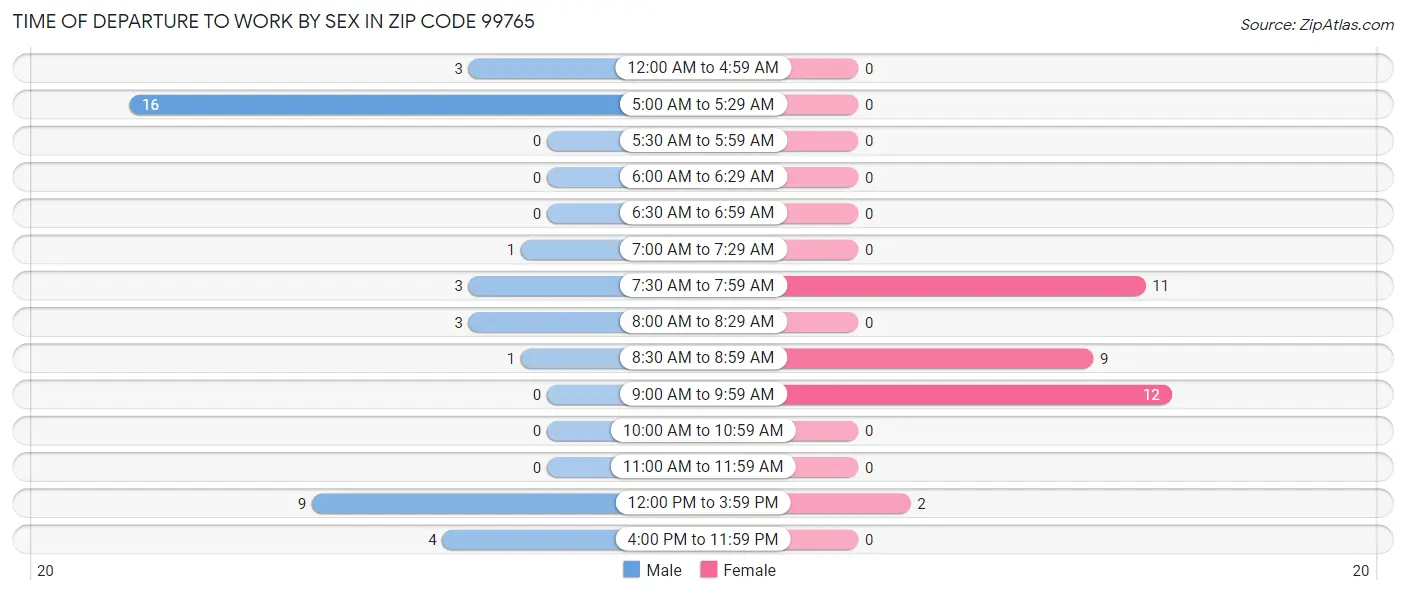 Time of Departure to Work by Sex in Zip Code 99765
