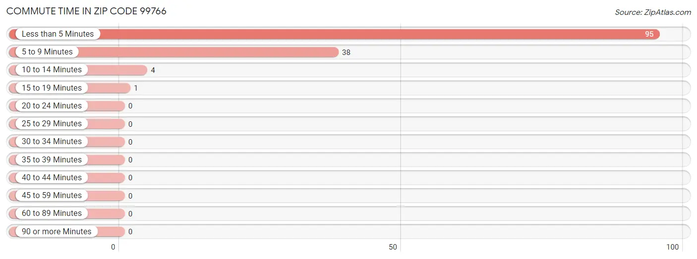Commute Time in Zip Code 99766