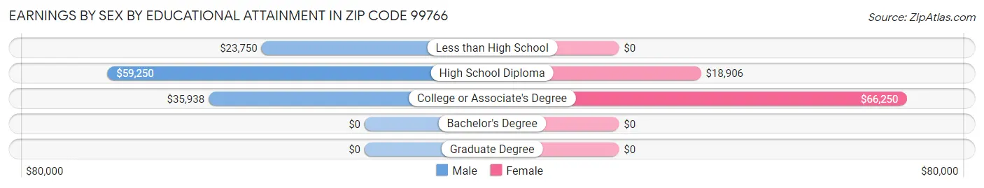 Earnings by Sex by Educational Attainment in Zip Code 99766