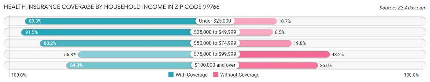 Health Insurance Coverage by Household Income in Zip Code 99766