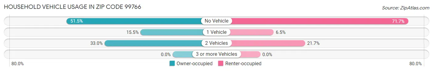 Household Vehicle Usage in Zip Code 99766