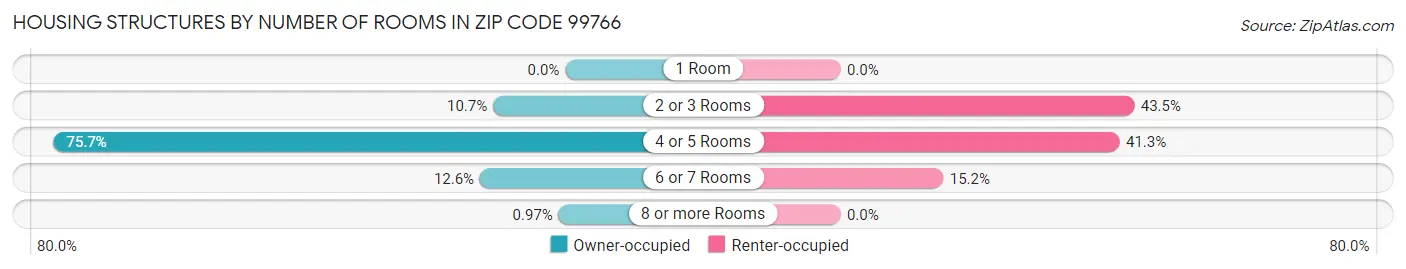 Housing Structures by Number of Rooms in Zip Code 99766