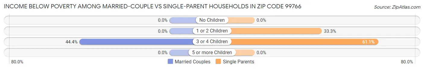 Income Below Poverty Among Married-Couple vs Single-Parent Households in Zip Code 99766