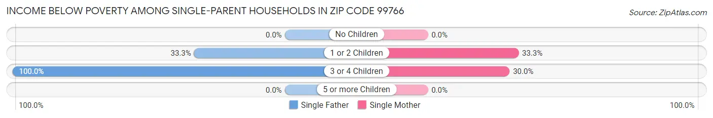 Income Below Poverty Among Single-Parent Households in Zip Code 99766