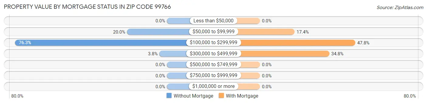 Property Value by Mortgage Status in Zip Code 99766