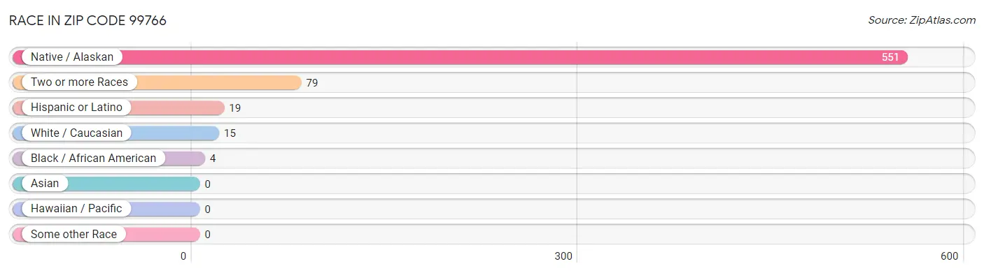 Race in Zip Code 99766