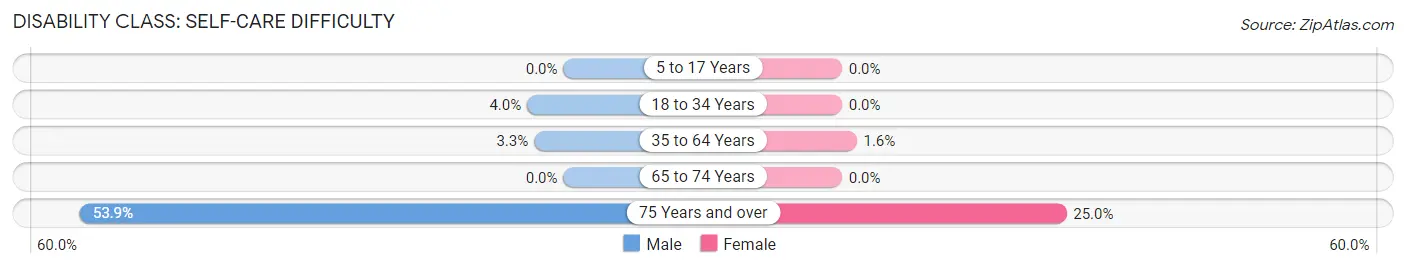 Disability in Zip Code 99766: <span>Self-Care Difficulty</span>