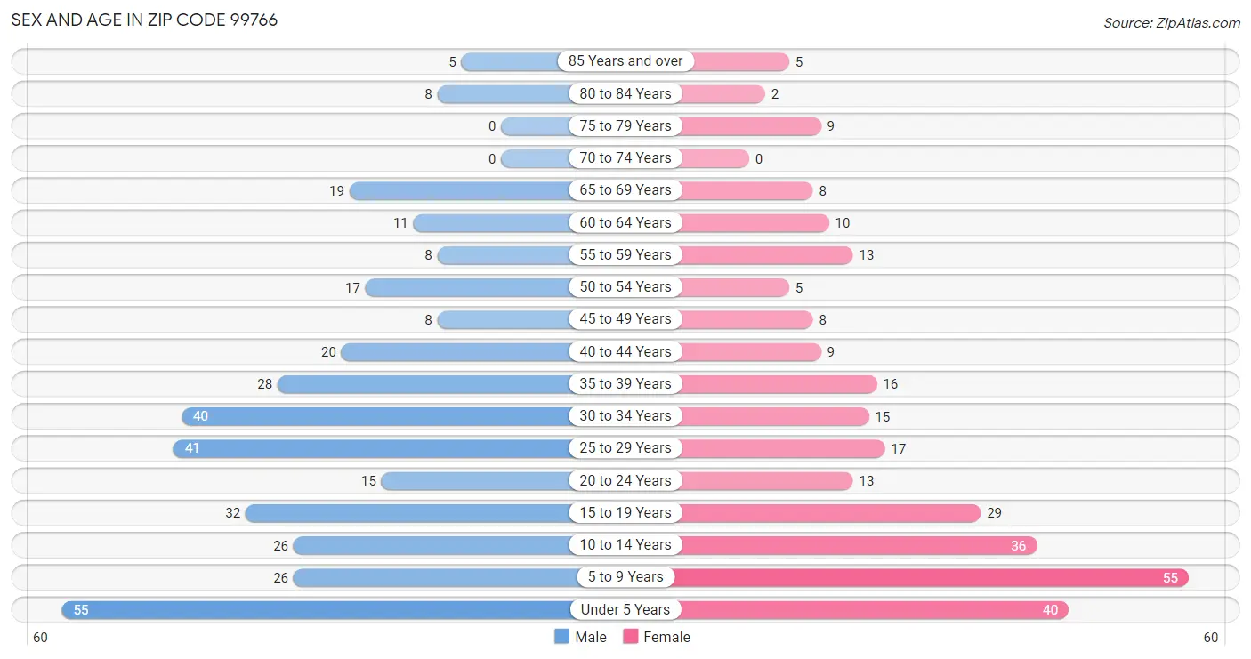 Sex and Age in Zip Code 99766