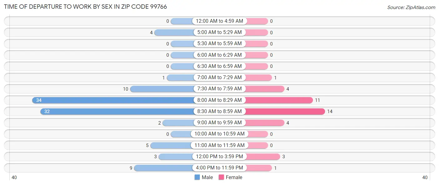 Time of Departure to Work by Sex in Zip Code 99766