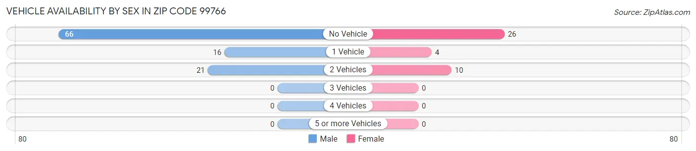 Vehicle Availability by Sex in Zip Code 99766