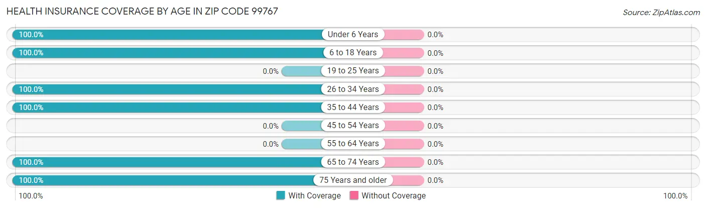 Health Insurance Coverage by Age in Zip Code 99767