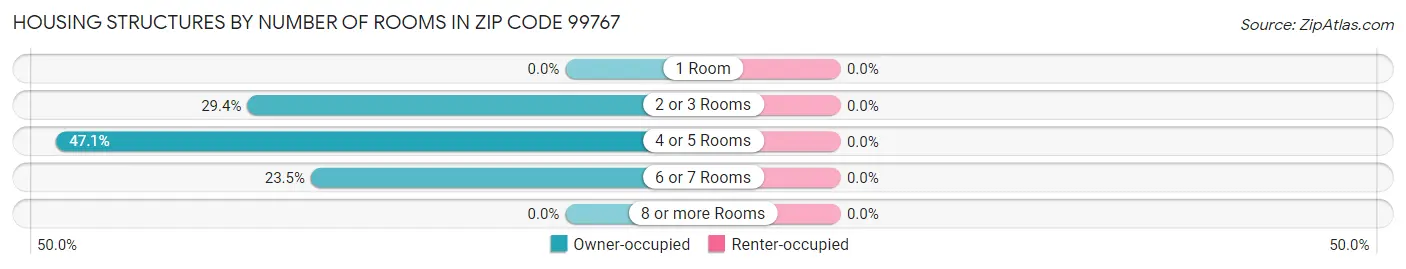 Housing Structures by Number of Rooms in Zip Code 99767