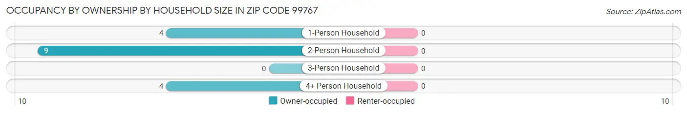Occupancy by Ownership by Household Size in Zip Code 99767