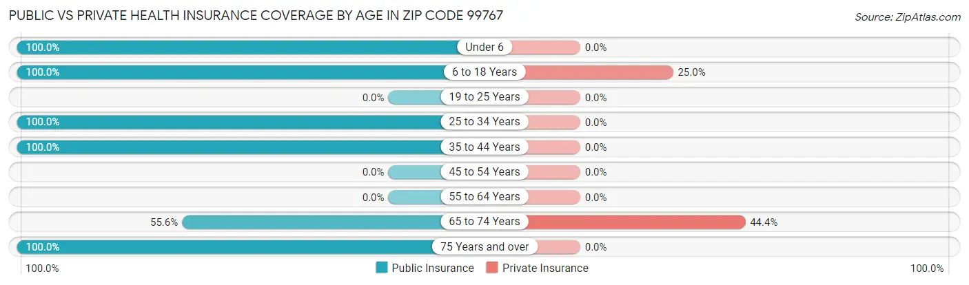 Public vs Private Health Insurance Coverage by Age in Zip Code 99767
