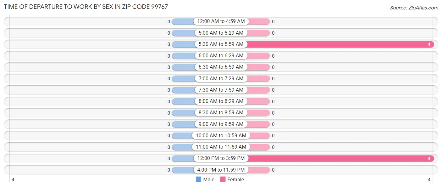 Time of Departure to Work by Sex in Zip Code 99767