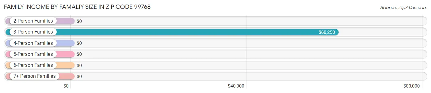 Family Income by Famaliy Size in Zip Code 99768