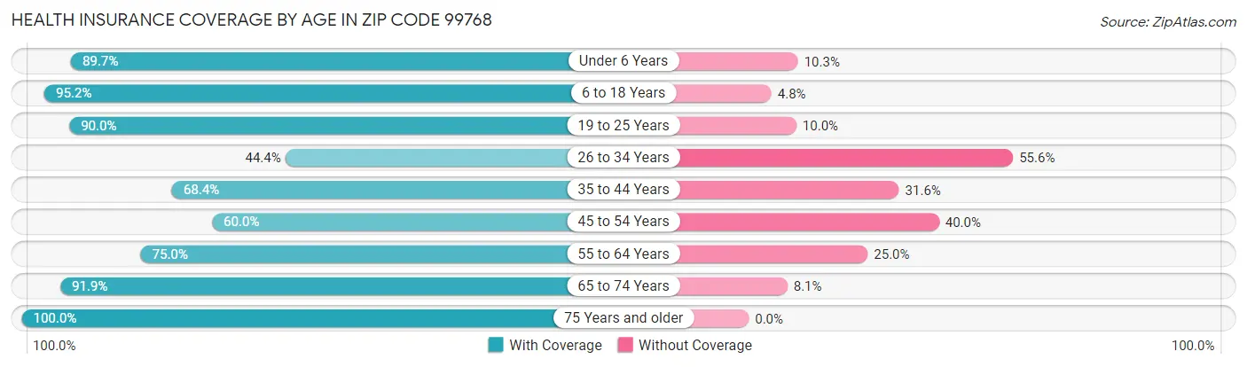 Health Insurance Coverage by Age in Zip Code 99768