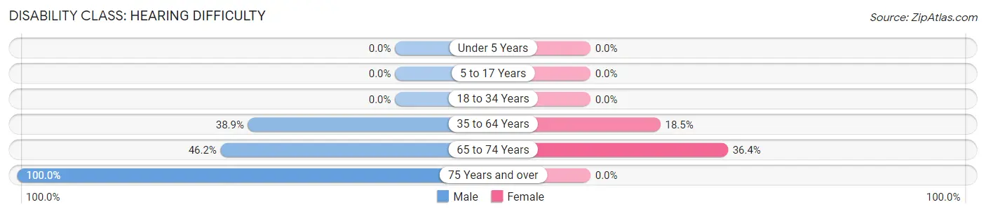 Disability in Zip Code 99768: <span>Hearing Difficulty</span>