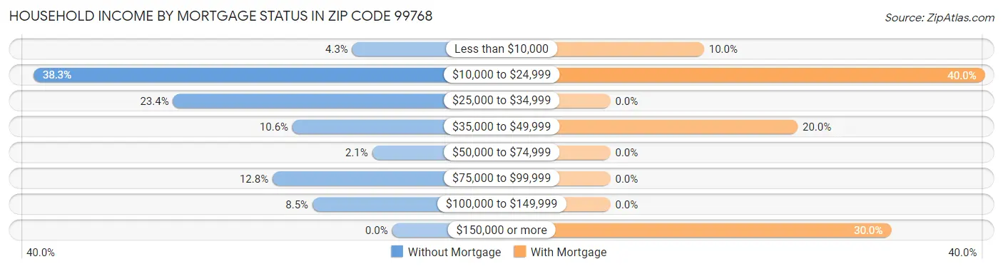 Household Income by Mortgage Status in Zip Code 99768
