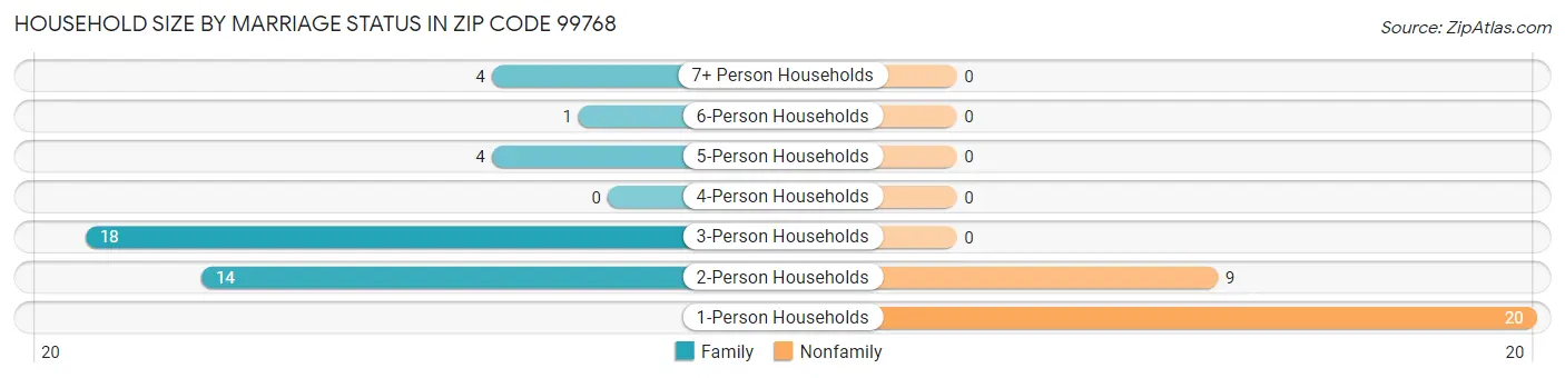 Household Size by Marriage Status in Zip Code 99768