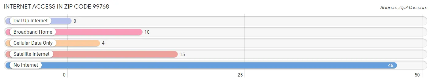 Internet Access in Zip Code 99768