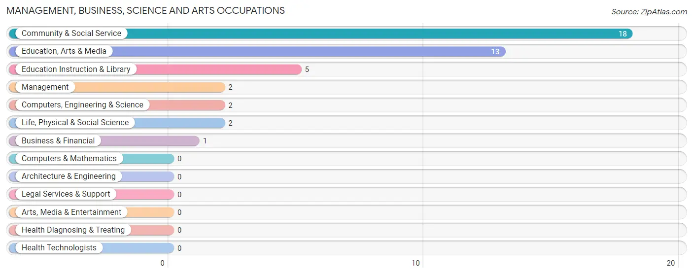 Management, Business, Science and Arts Occupations in Zip Code 99768