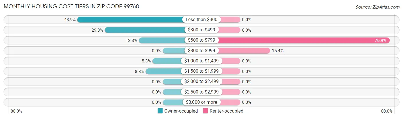 Monthly Housing Cost Tiers in Zip Code 99768