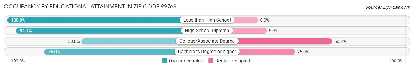 Occupancy by Educational Attainment in Zip Code 99768